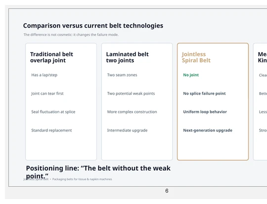 Comparison of traditional belt joints and Jointless Spiral Belt technology