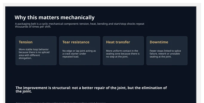 Jointless Spiral Belt mechanical behaviour and tension concept