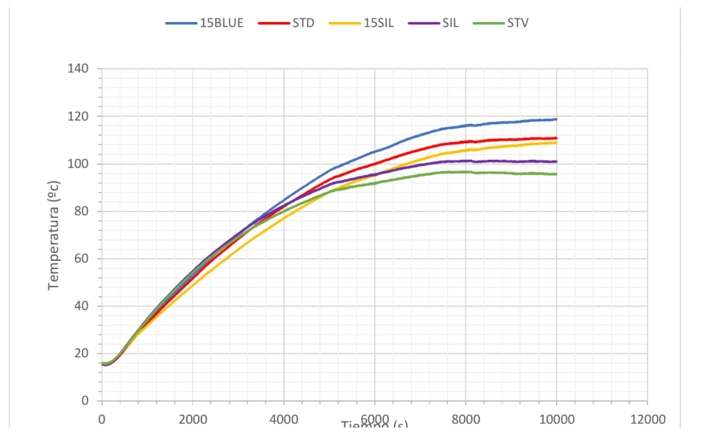 SEAL comparative PTFE thermal transmission test chart showing temperature over time for 15BLUE, STD, 15SIL, SIL and STV